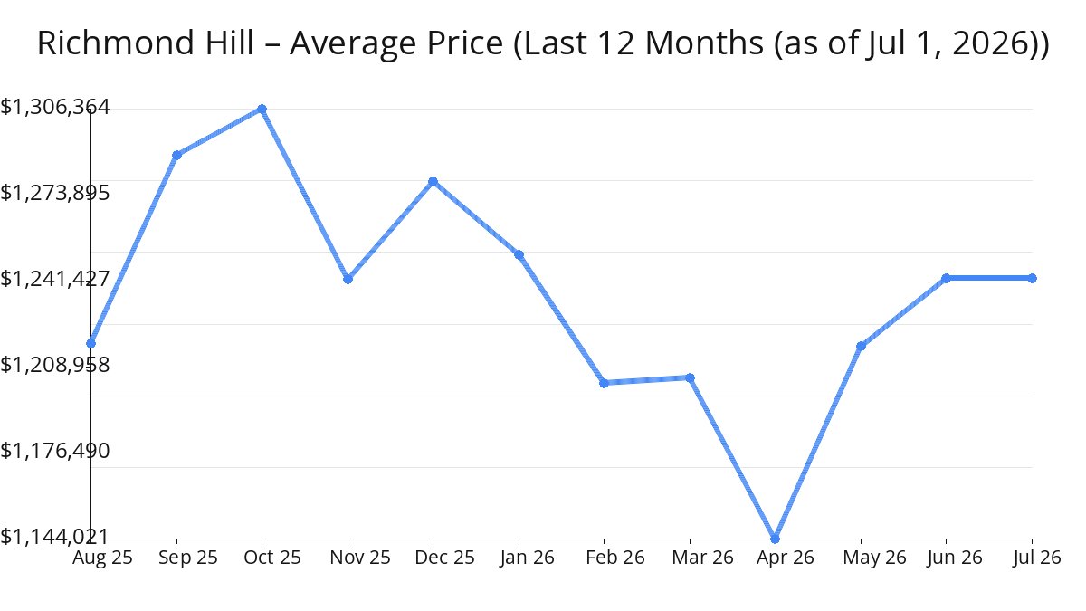 Average Price of Richmond Hill Homes increased in Jun 2026