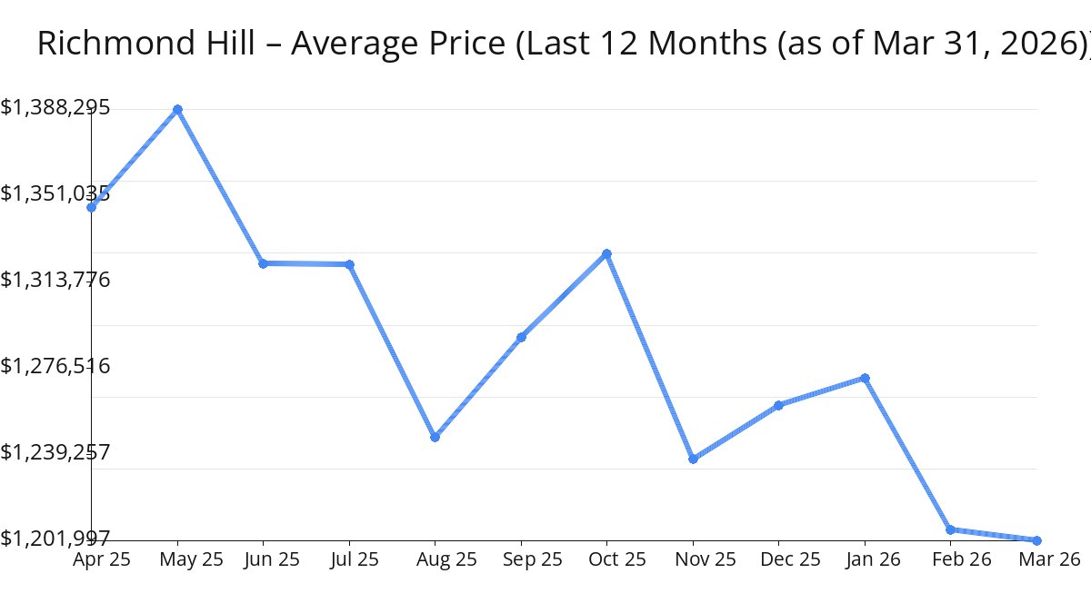 Average Price of Richmond Hill Homes decreased in Mar 2026