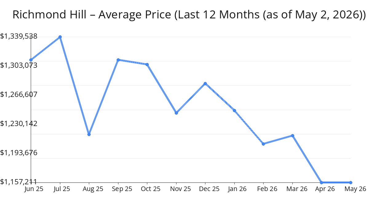 Average Price of Richmond Hill Homes decreased in Apr 2026