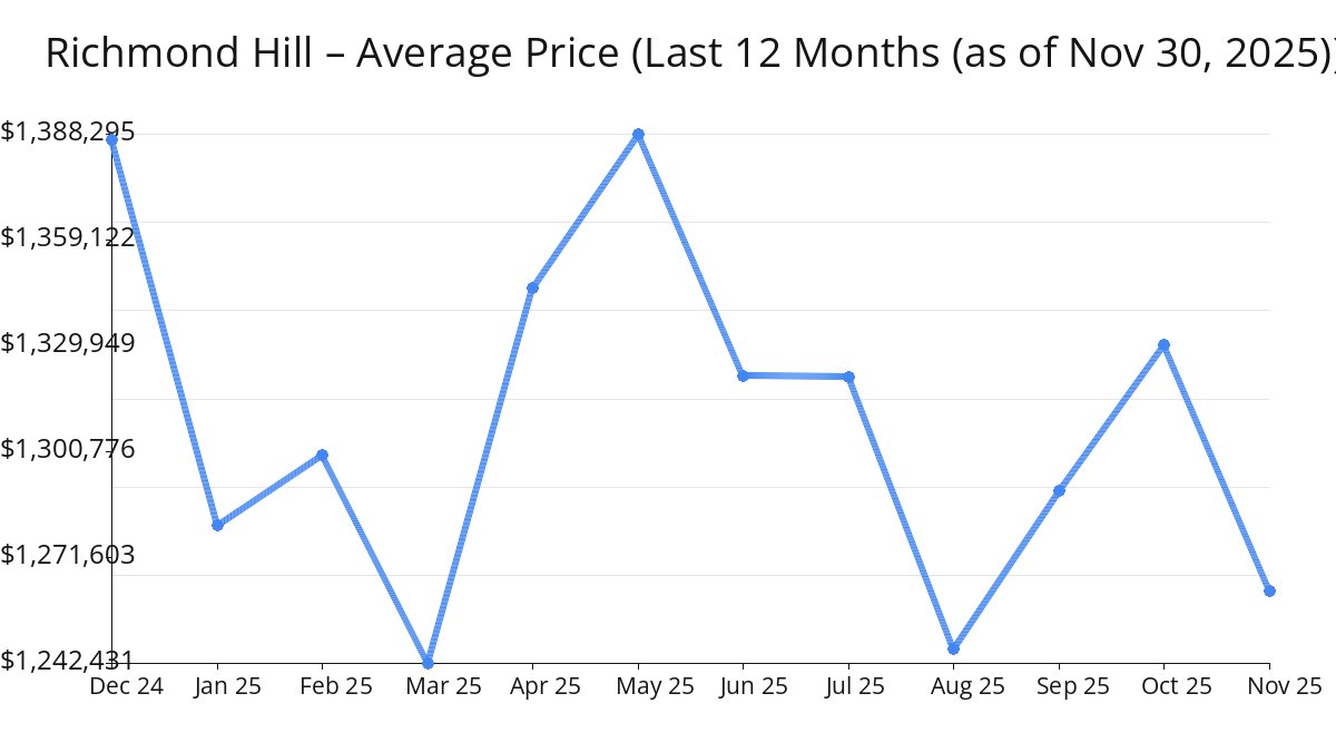Average Price of Richmond Hill Homes decreased in Nov 2025