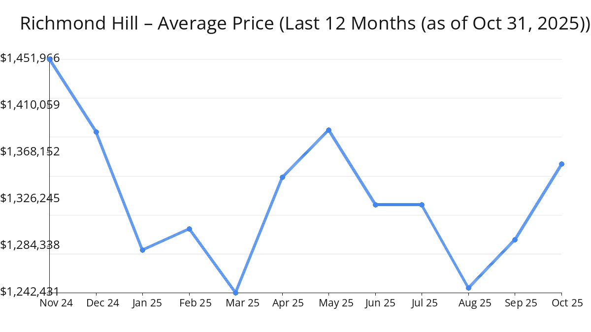 Average Price of Richmond Hill Homes increased in Oct 2025