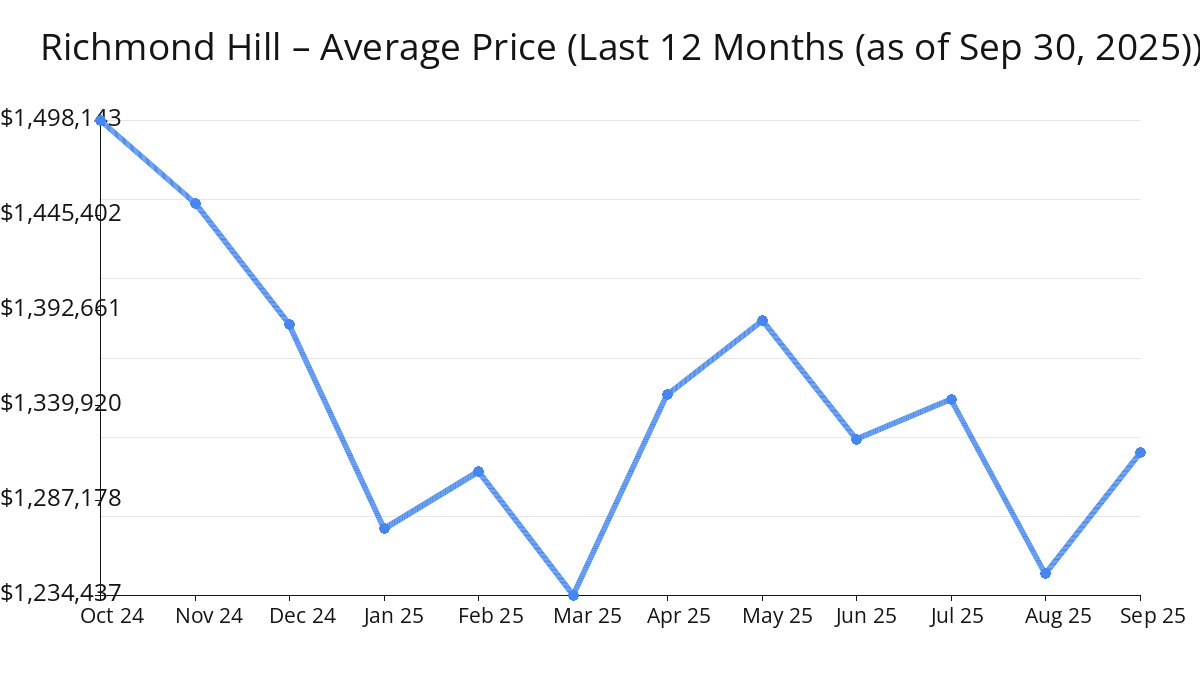 Average Price of Richmond Hill Homes increased in Sep 2025