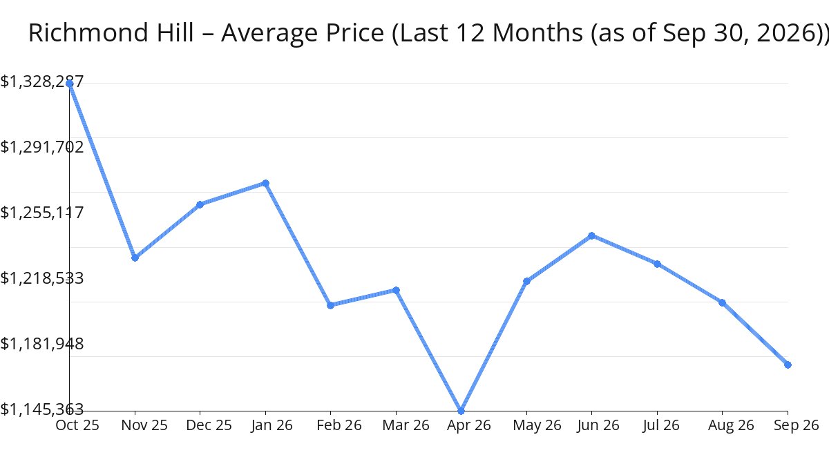 Average Price of Richmond Hill Homes decreased in Sep 2026
