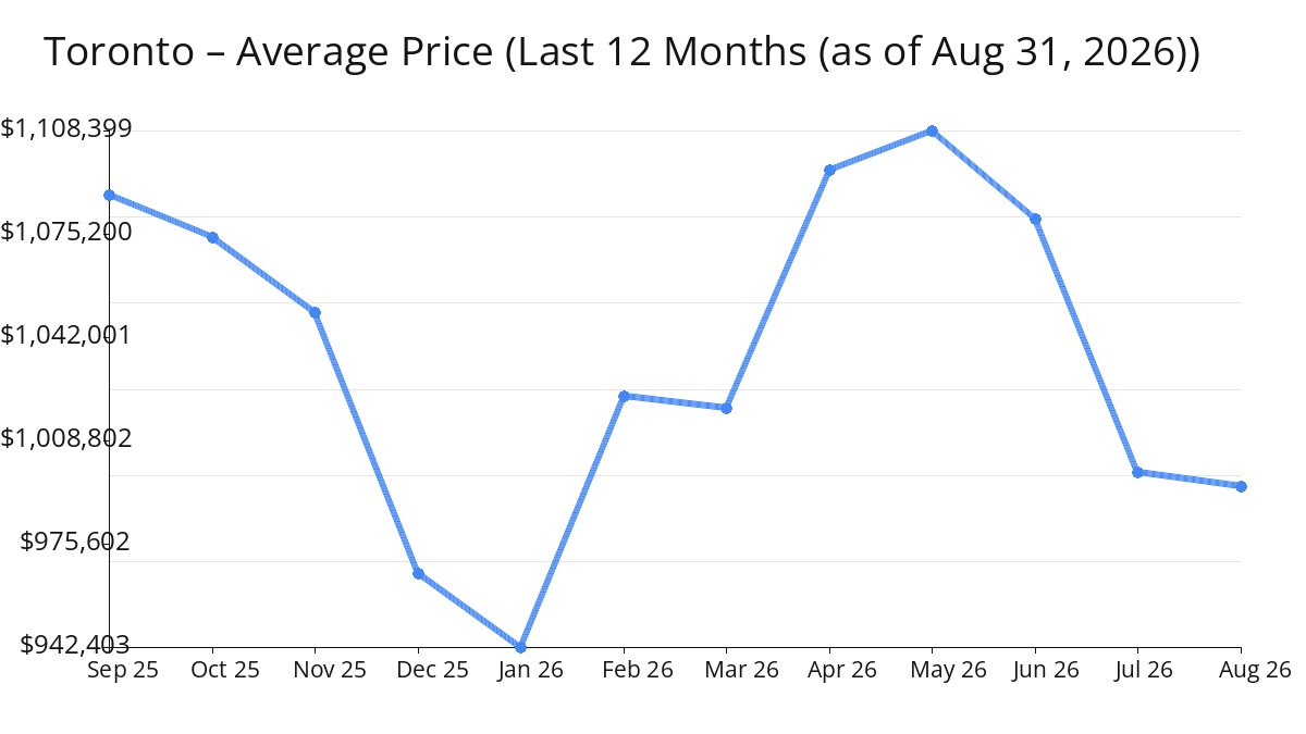Average Price of Toronto Homes decreased in Aug 2026