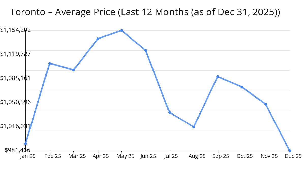 Average Price of Toronto Homes decreased in Dec 2025