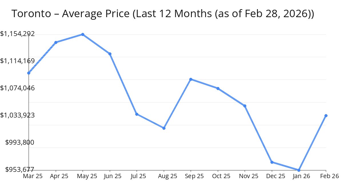 Average Price of Toronto Homes increased in Feb 2026