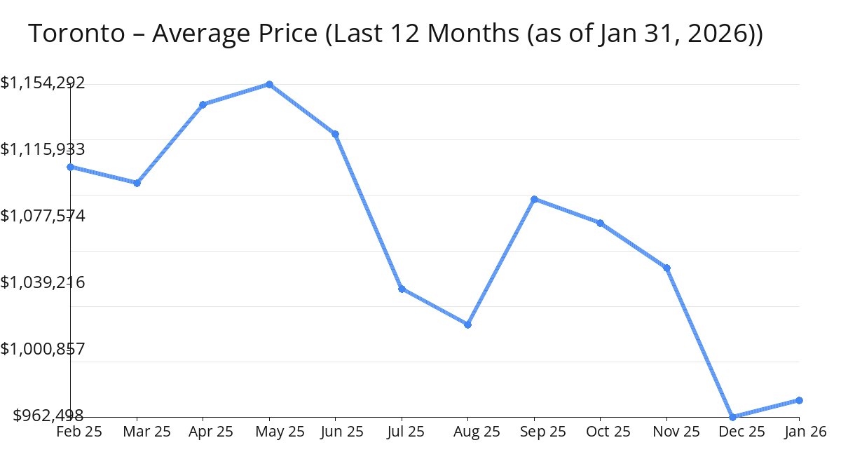 Average Price of Toronto Homes increased in Jan 2026