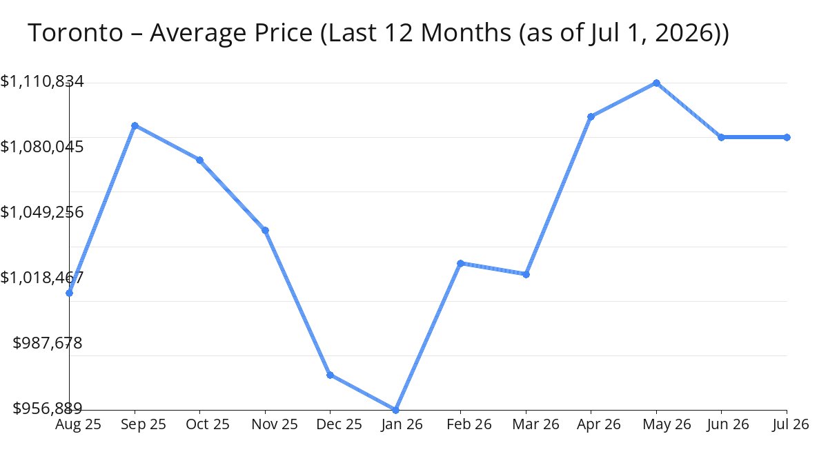 Average Price of Toronto Homes decreased in Jun 2026