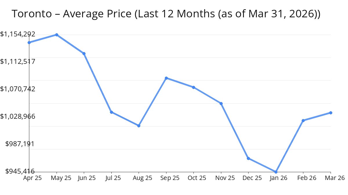 Average Price of Toronto Homes increased in Mar 2026