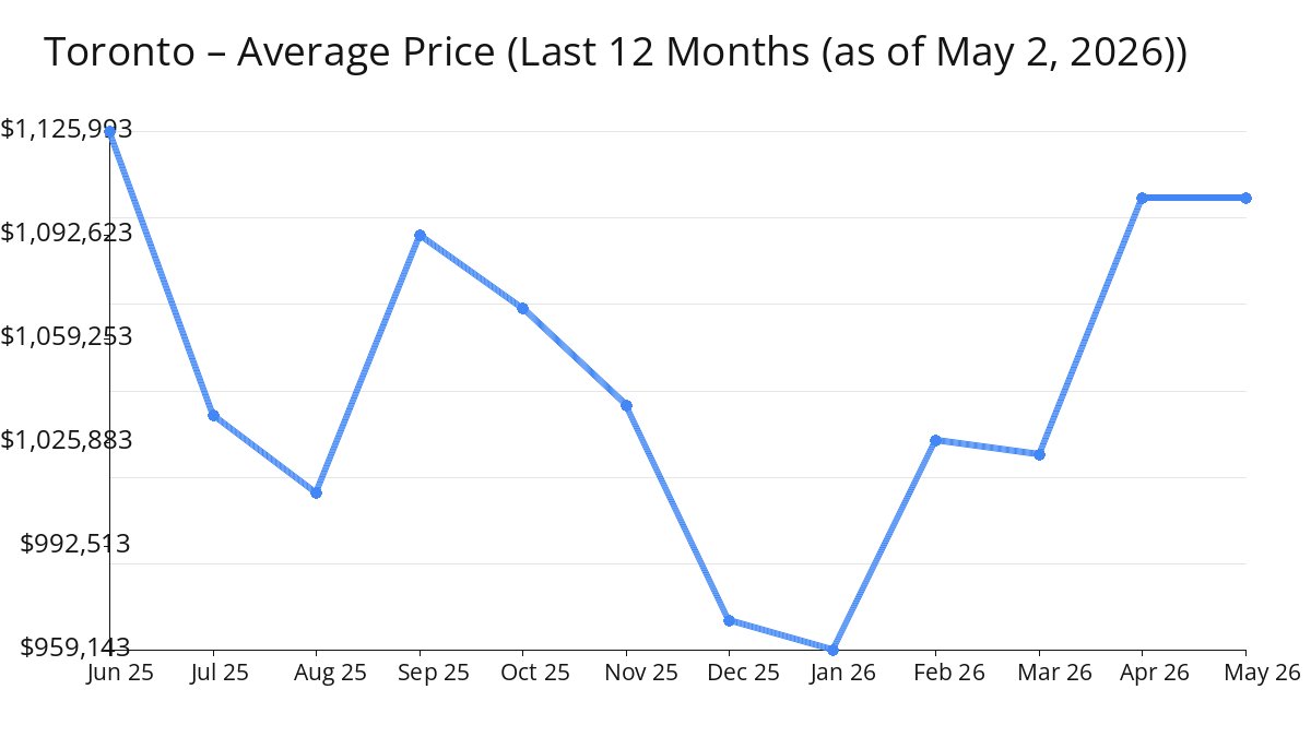 Average Price of Toronto Homes increased in Apr 2026
