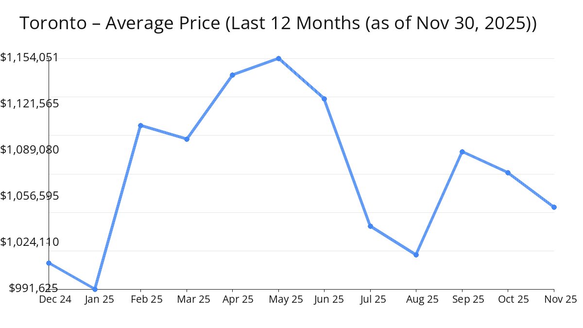 Average Price of Toronto Homes decreased in Nov 2025