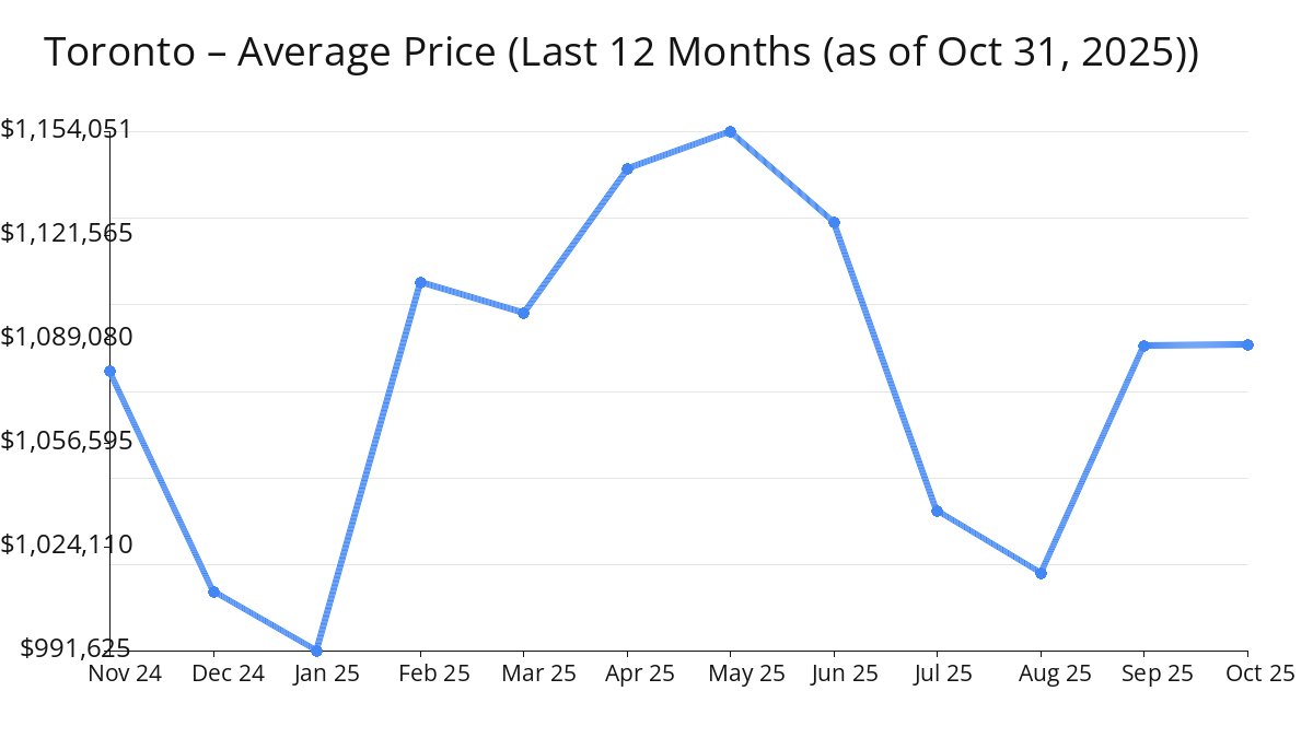Average Price of Toronto Homes increased in Oct 2025