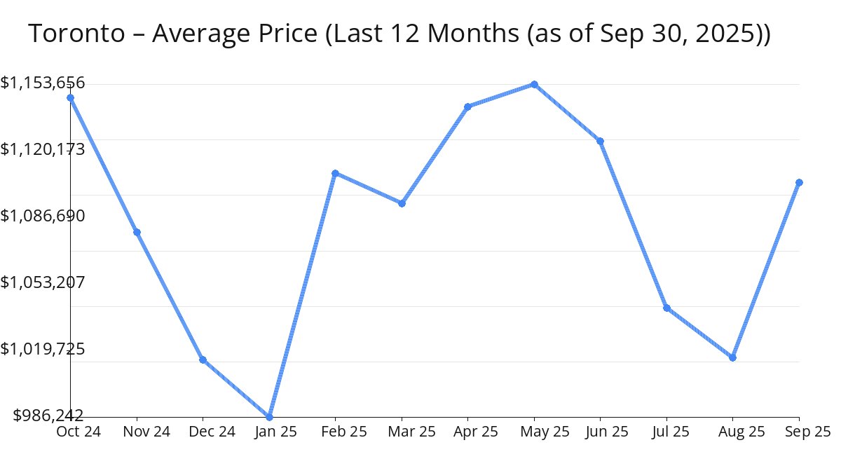 Average Price of Toronto Homes increased in Sep 2025