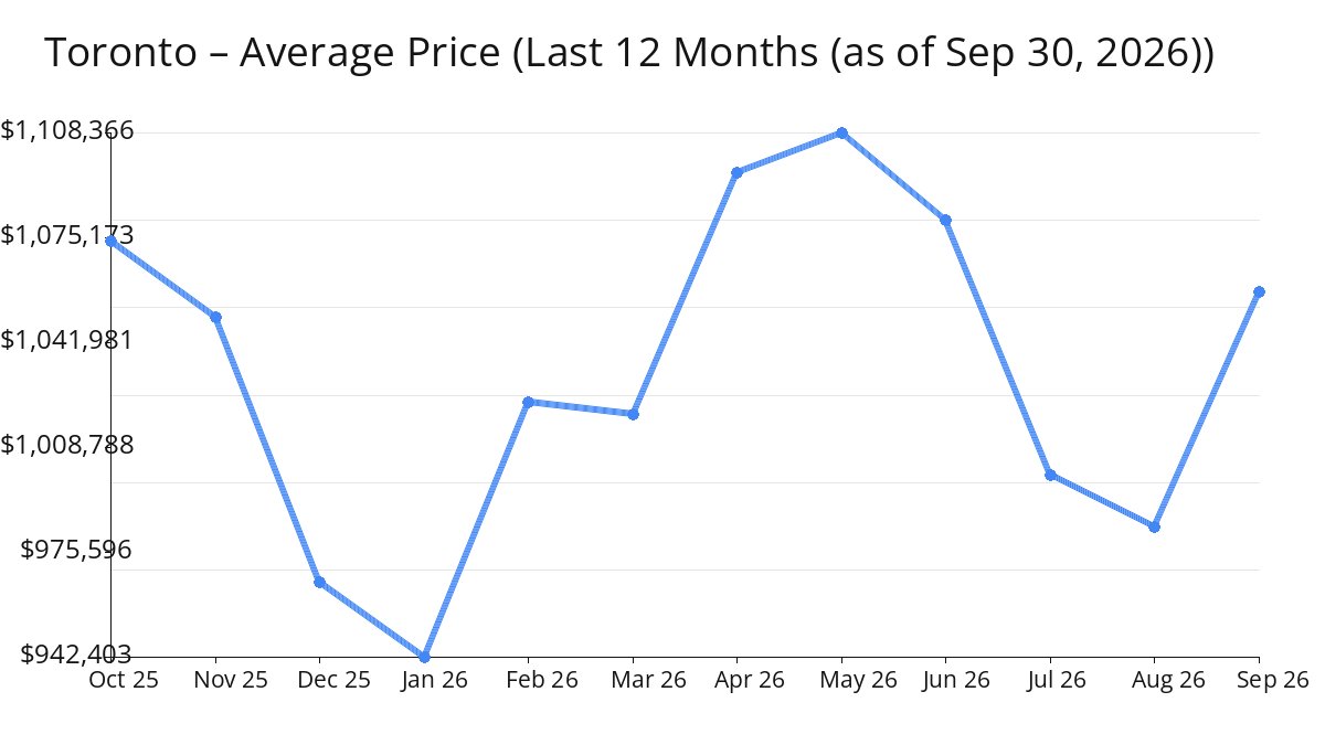 Average Price of Toronto Homes increased in Sep 2026