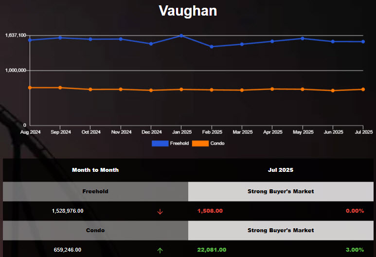 Average Price of Vaughan Freehold Homes decreased in June 2025
