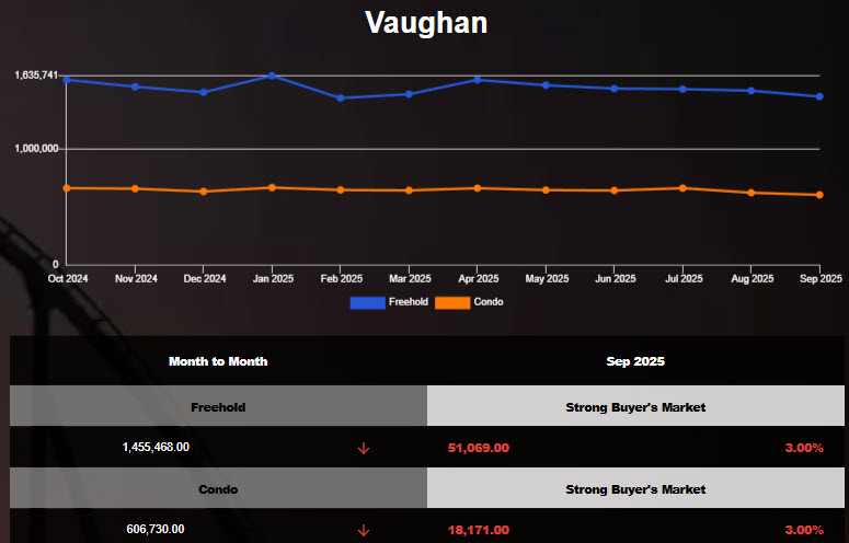 Average Price of Vaughan Homes decreased in Aug 2025