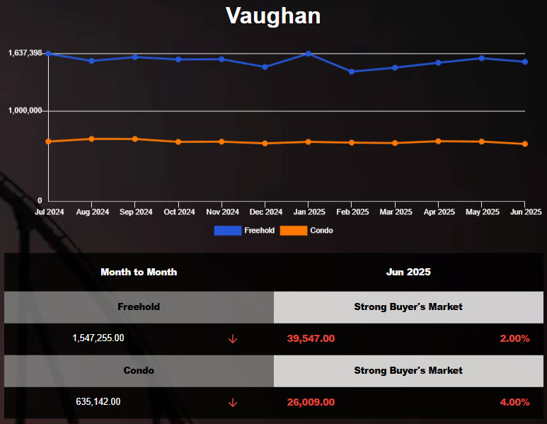 Average Price of Vaughan Homes decreased in May 2025
