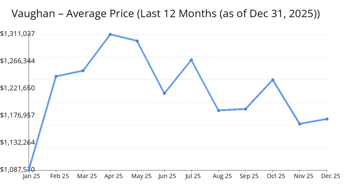 2025年12月旺市房屋均价上升