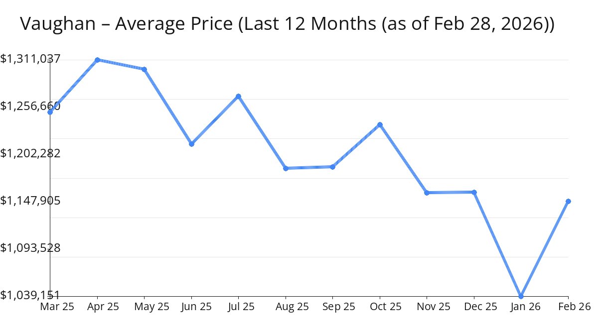 Average Price of Vaughan Homes increased in Feb 2026