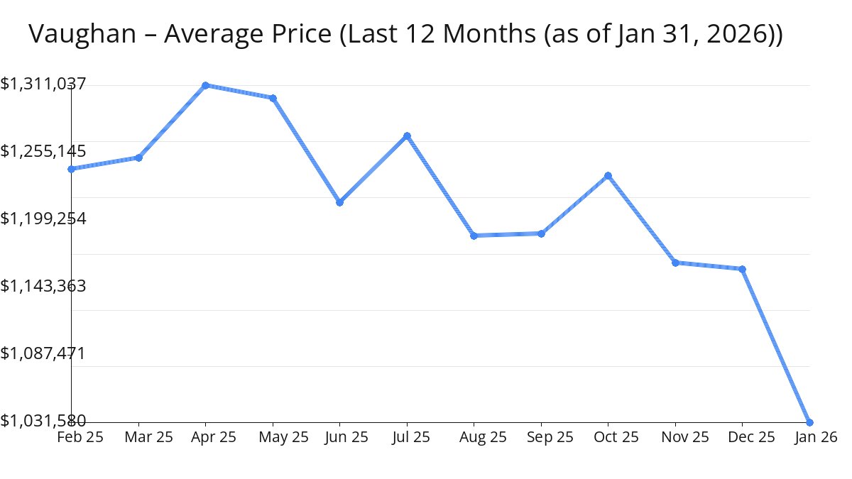Average Price of Vaughan Homes decreased in Jan 2026