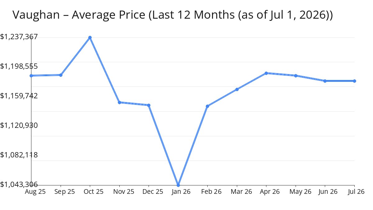 Average Price of Vaughan Homes decreased in Jun 2026