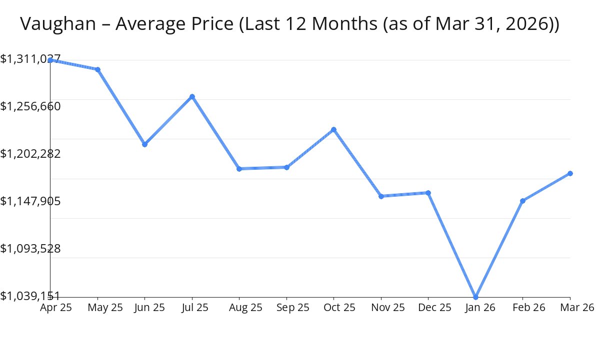 Average Price of Vaughan Homes increased in Mar 2026