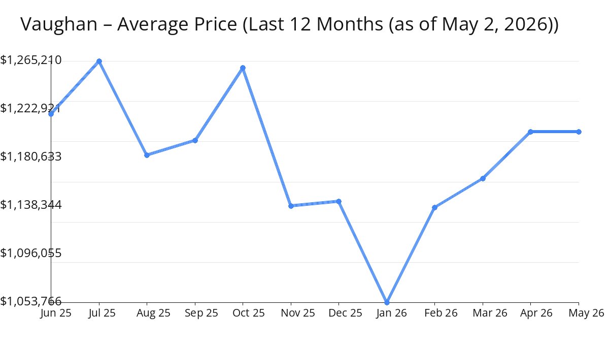 Average Price of Vaughan Homes increased in Apr 2026