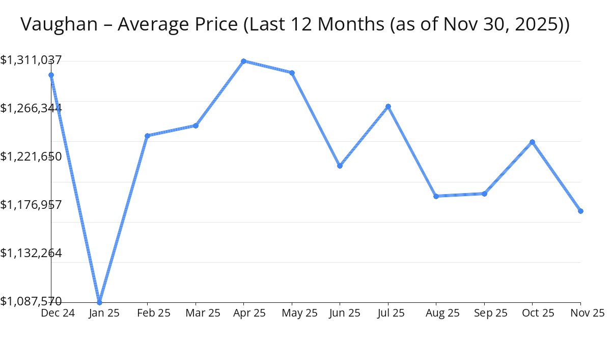 Average Price of Vaughan Homes decreased in Nov 2025