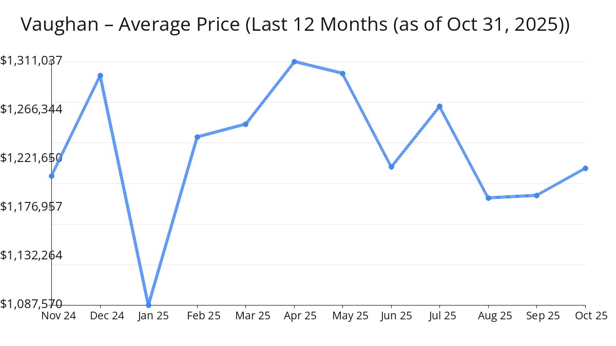 Average Price of Vaughan Homes increased in Oct 2025
