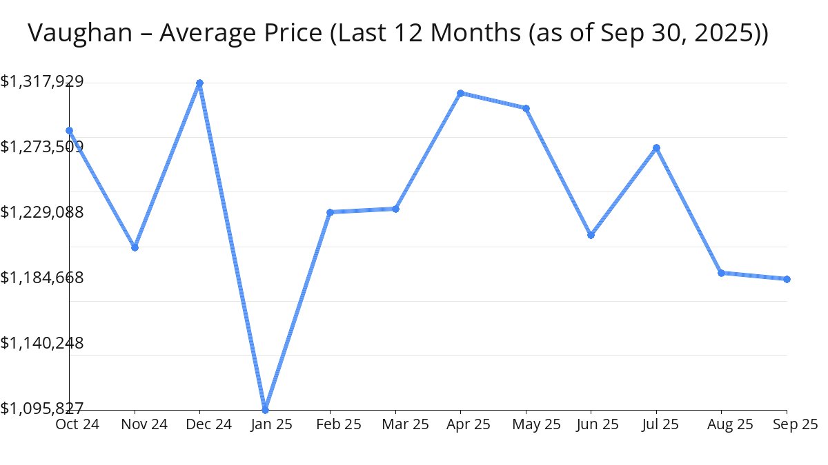 Average Price of Vaughan Homes decreased in Sep 2025
