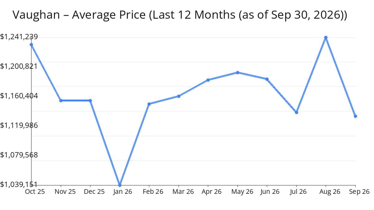 Average Price of Vaughan Homes decreased in Sep 2026