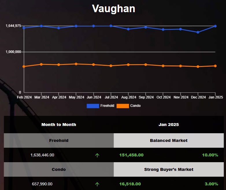 Average Price of Vaughan Homes Rose in Dec 2024