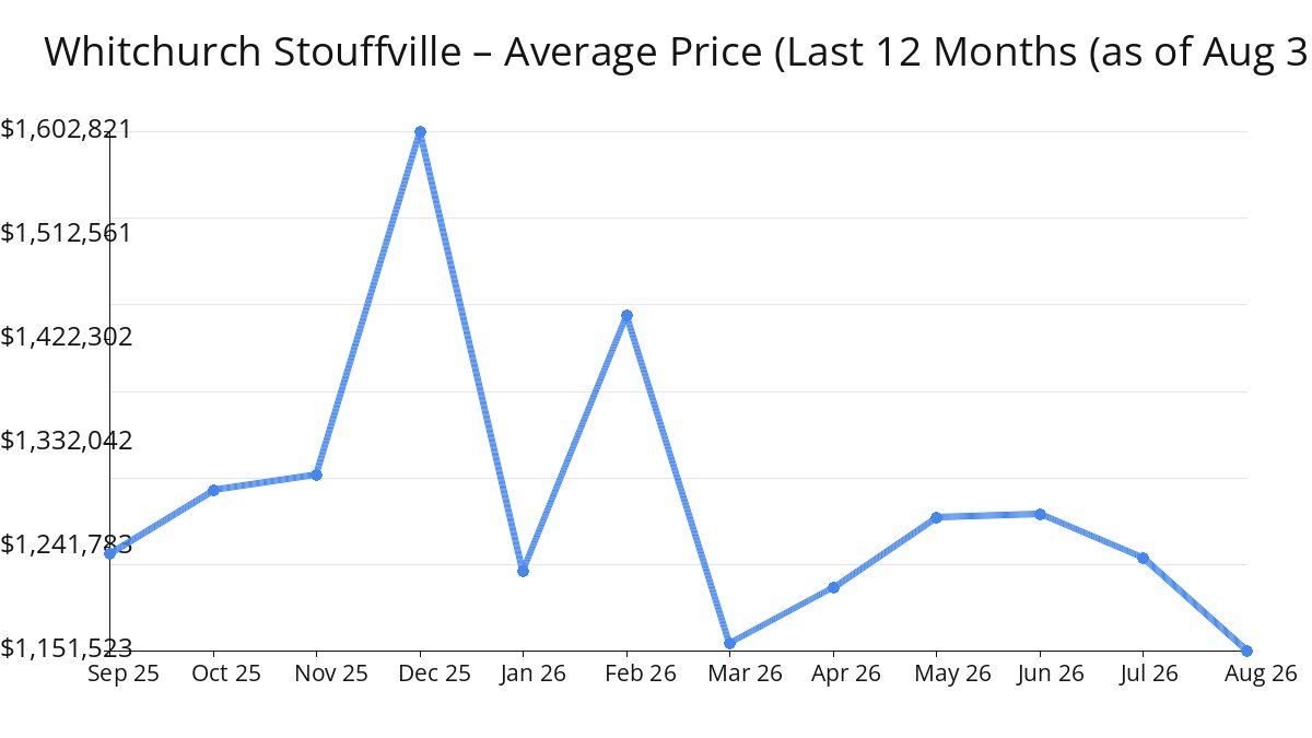 2026年8月Whitchurch Stouffville房屋均价下降