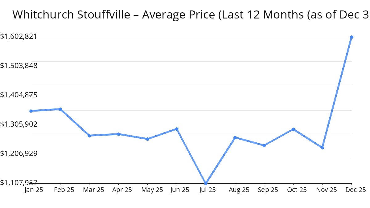 Average Price of Whitchurch Stouffville Homes increased in Dec 2025