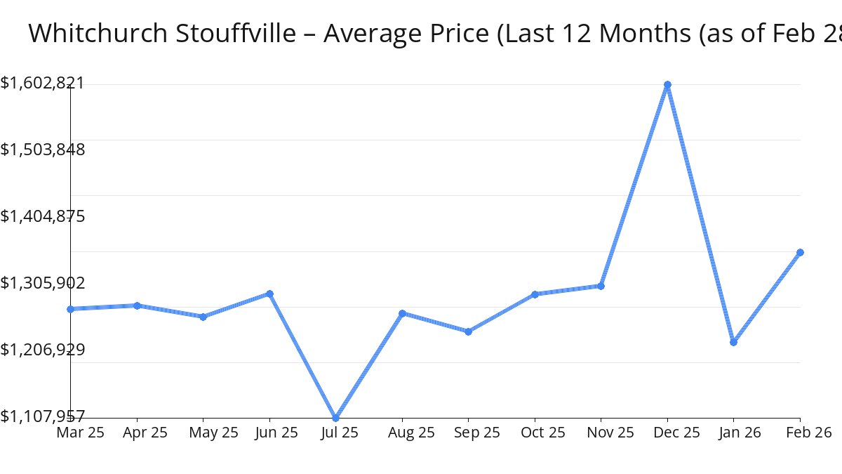 2026年2月Whitchurch Stouffville房屋均价上升