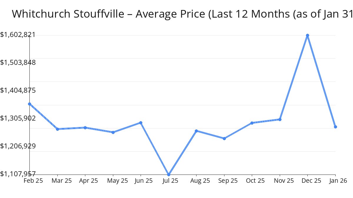 2026年1月Whitchurch Stouffville房屋均价下降
