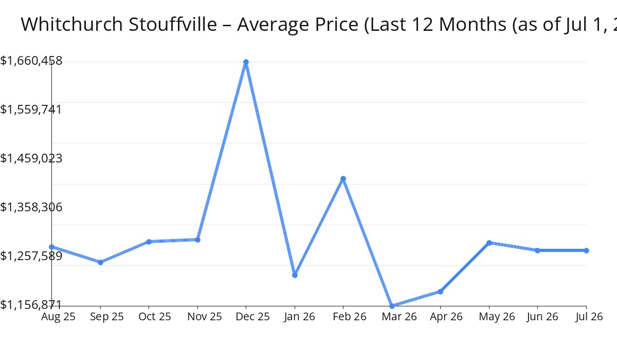 2026年6月Whitchurch Stouffville房屋均价下降