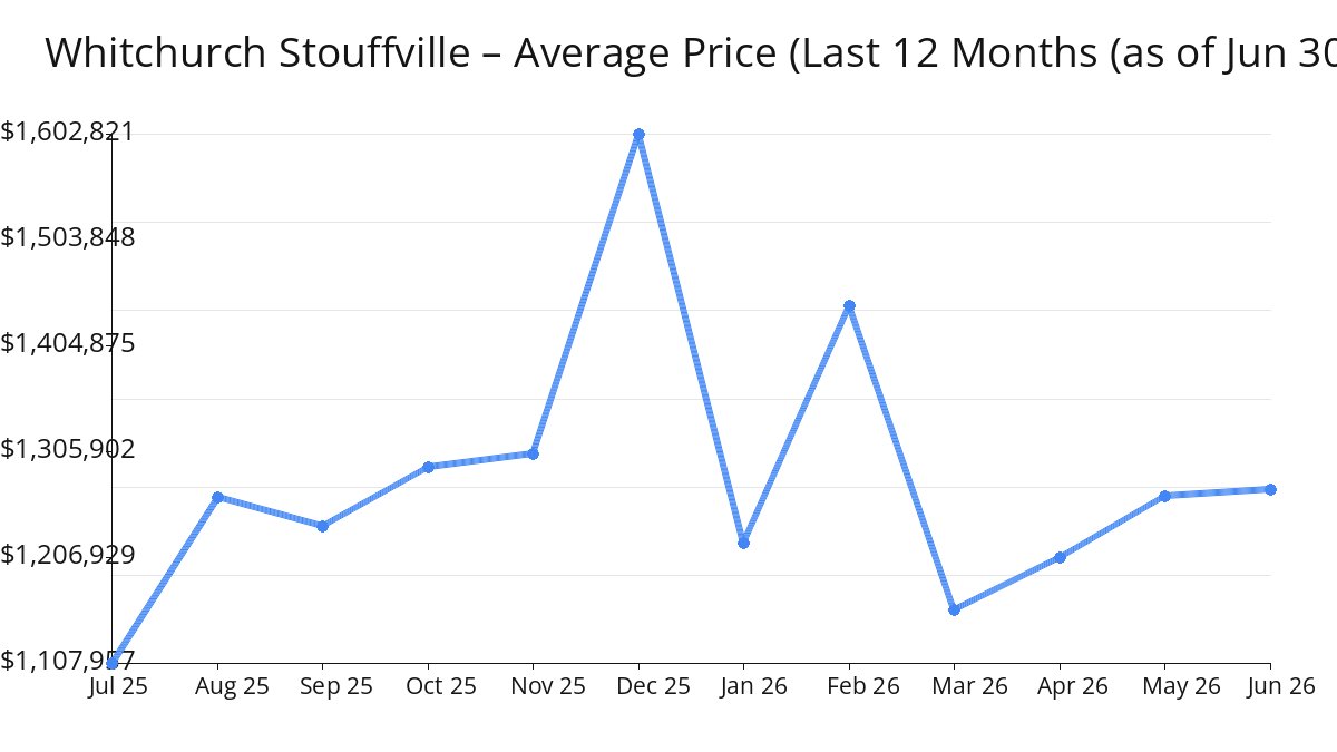 2026年6月Whitchurch Stouffville房屋均价上升