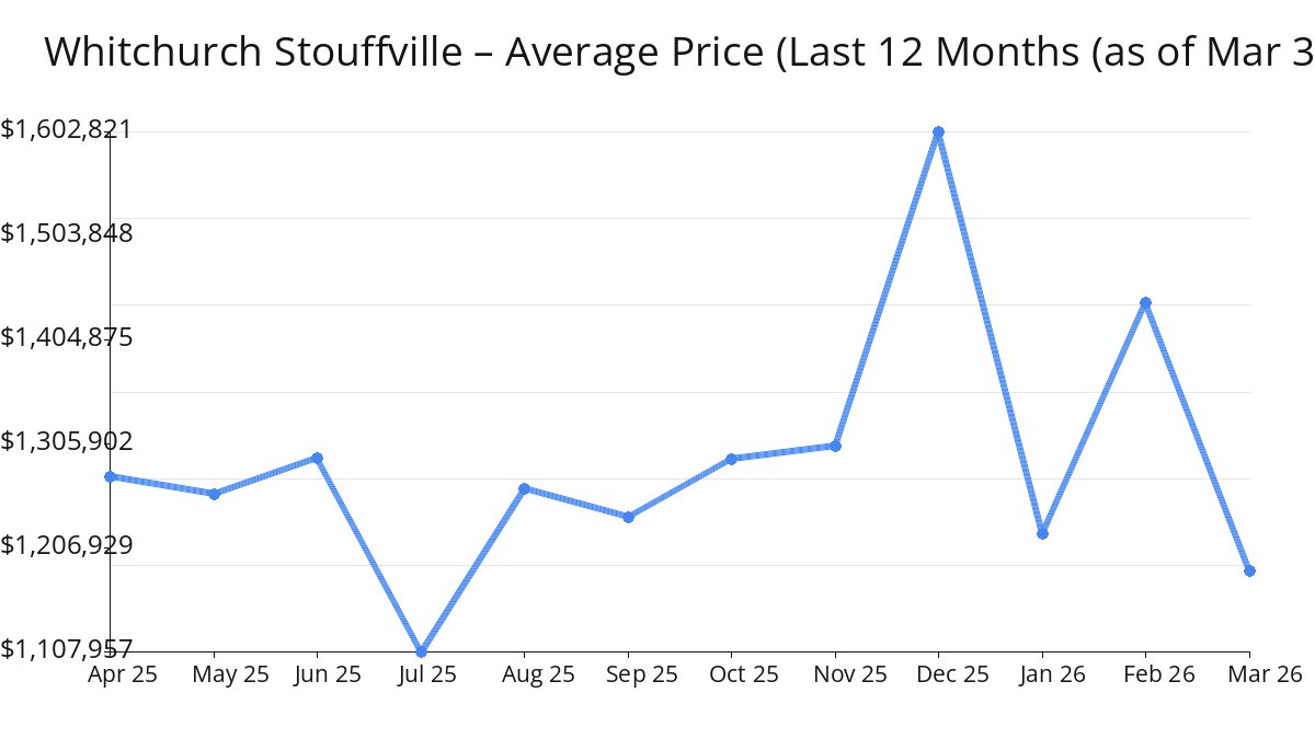 2026年3月Whitchurch Stouffville房屋均价下降
