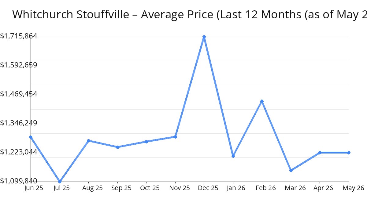 Average Price of Whitchurch Stouffville Homes increased in Apr 2026