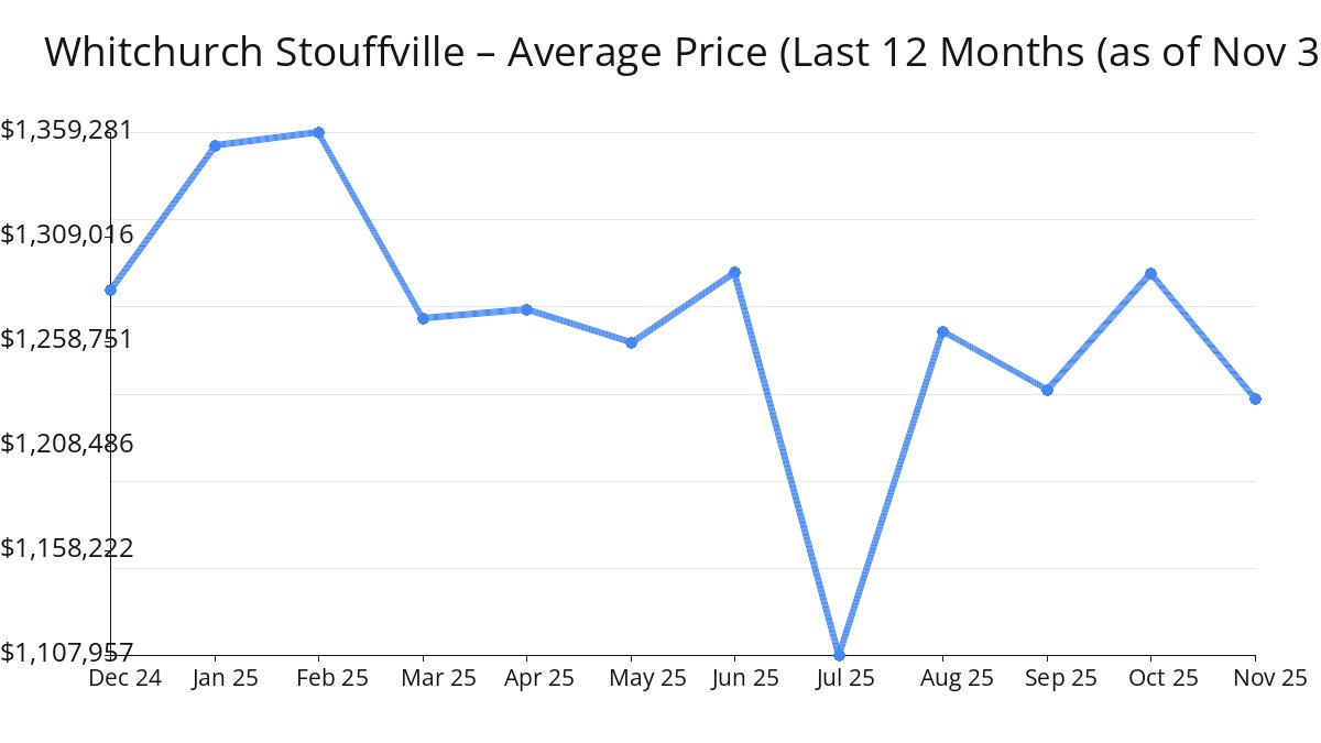 Average Price of Whitchurch Stouffville Homes decreased in Nov 2025