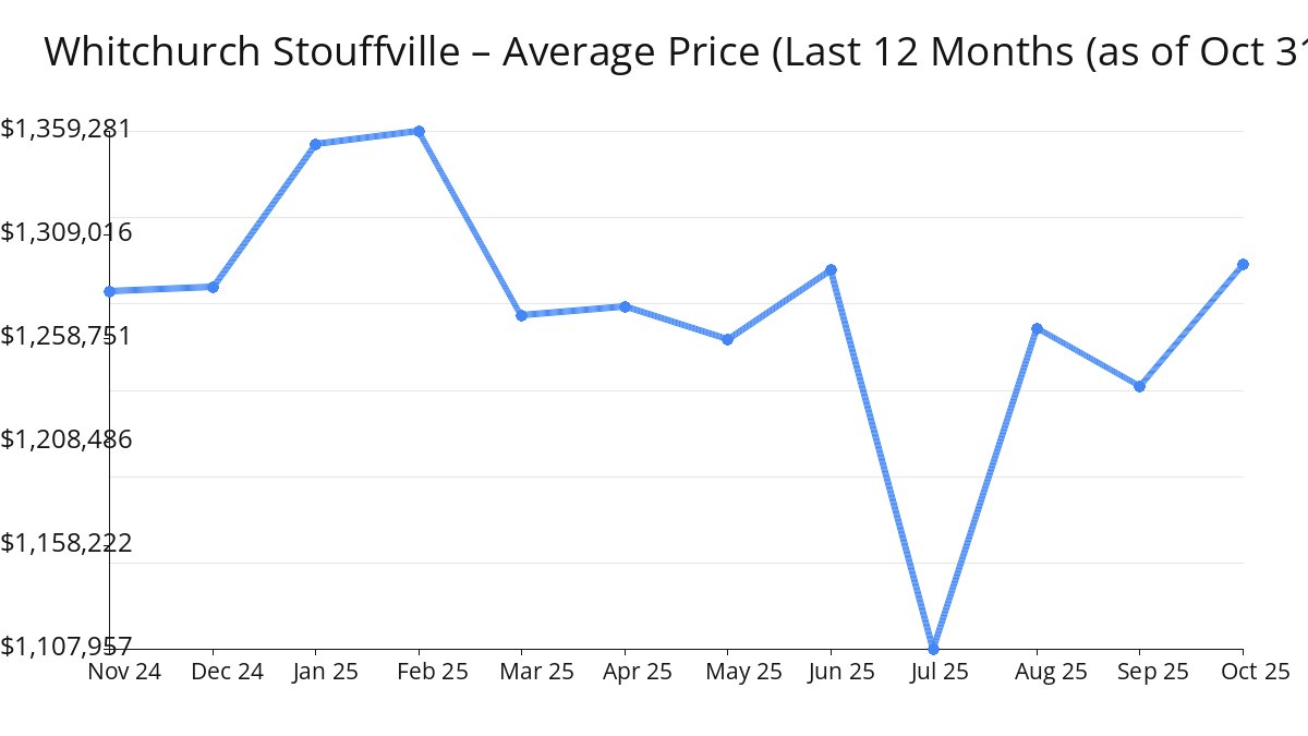 2025年10月Whitchurch Stouffville房屋均价上升
