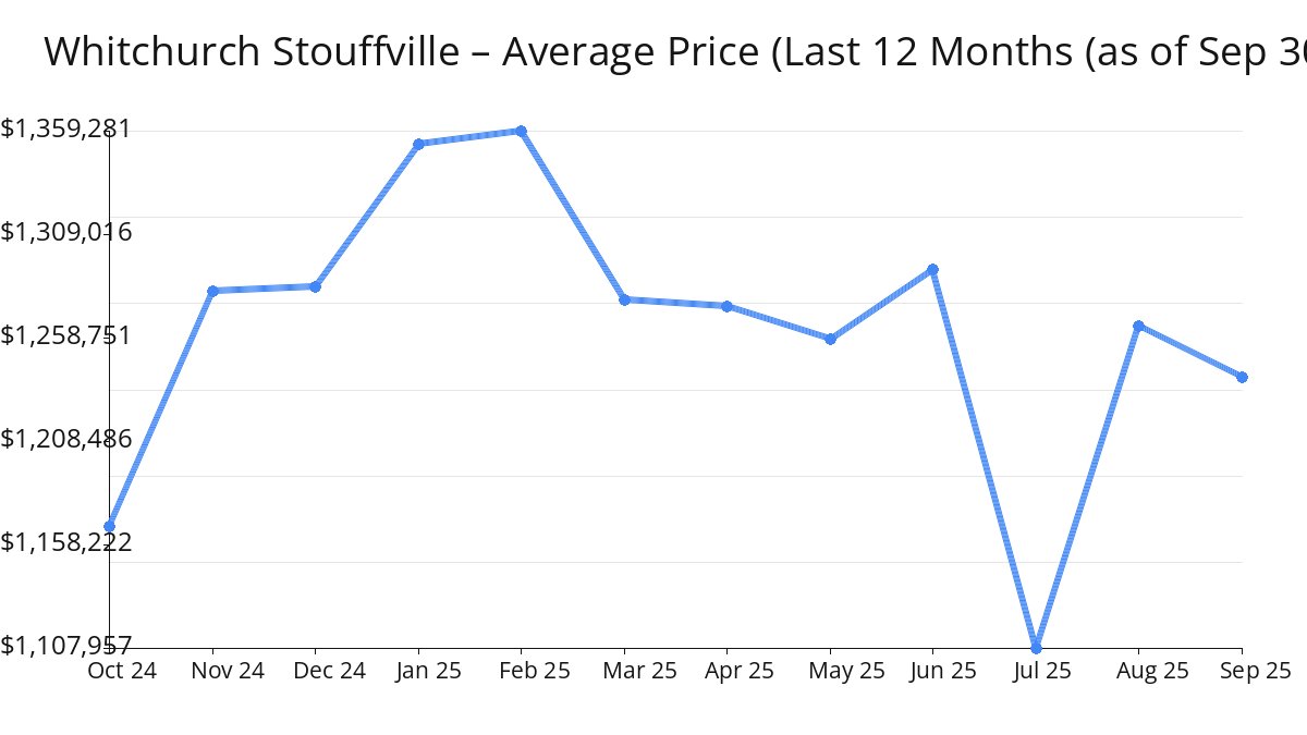 2025年9月Whitchurch Stouffville房屋均价下降