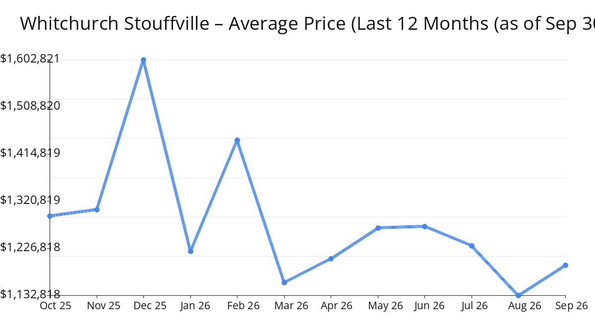 Average Price of Whitchurch Stouffville Homes increased in Sep 2026