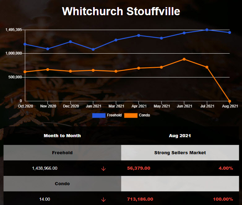 Demand for Stouffville Semi and Townhome was very strong in Aug 2021