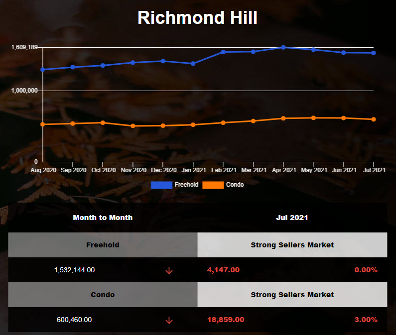 Limited supplies push up the average price of freehold town and semi houses in Richmond Hill .