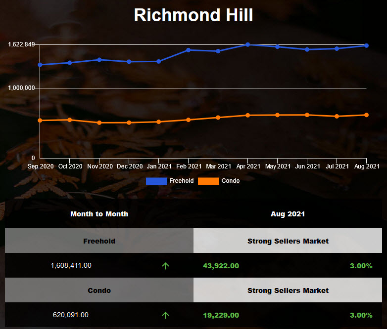 Limited supplies push up the price of freehold town and semi houses in Richmond Hill July 2021 .