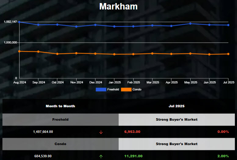 Markham Attached Home Average Prices Increased in June 2025
