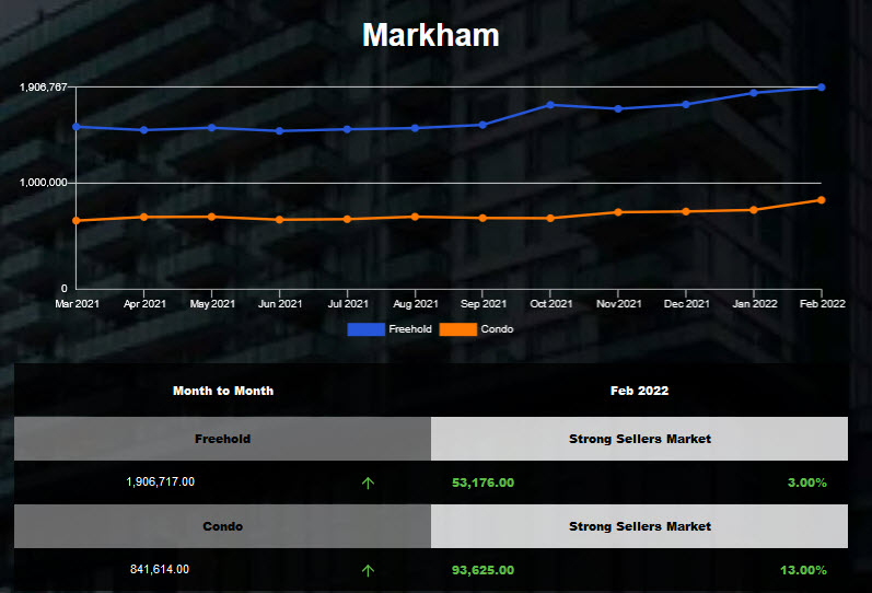 Markham Attached Home prices hit new record in Feb 2022