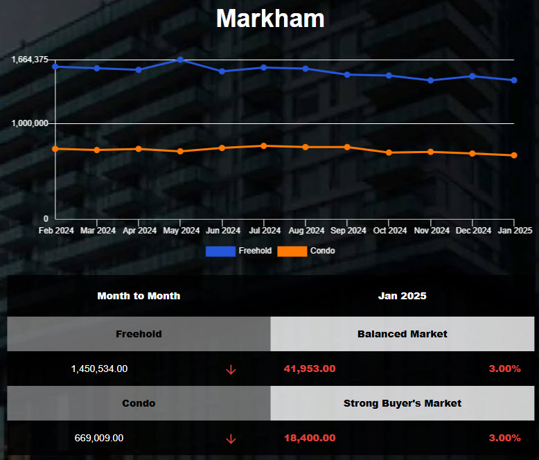 Markham Attached Home Prices Increased in Dec 2024